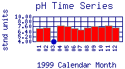 pH Plot