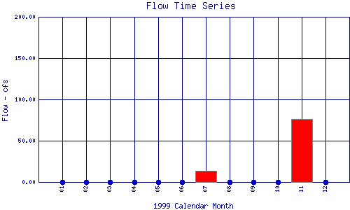 Flow Plot