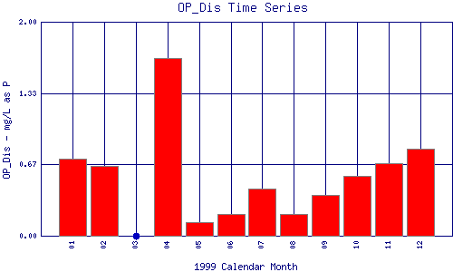 OP_Dis Plot