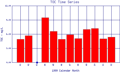 TOC Plot