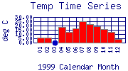 Temp Plot