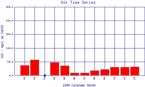 Alk Plot