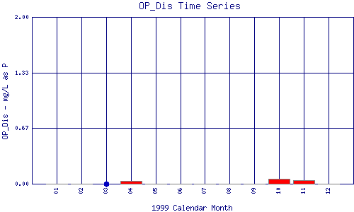 OP_Dis Plot