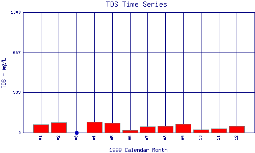 TDS Plot