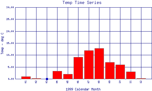 Temp Plot