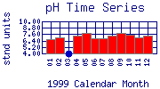 pH Plot