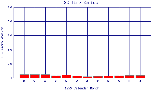 SC Plot