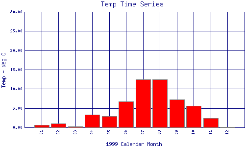 Temp Plot