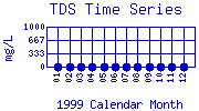 TDS Plot