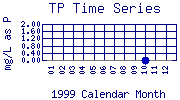 TP Plot