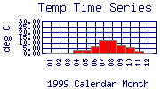 Temp Plot