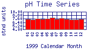 pH Plot