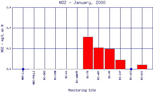 NO2 Plot