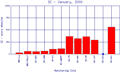 SC Plot