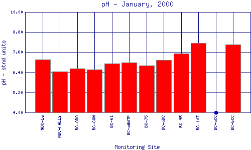 pH Plot