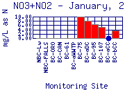 NO3+NO2 Plot