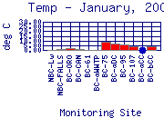 Temp Plot