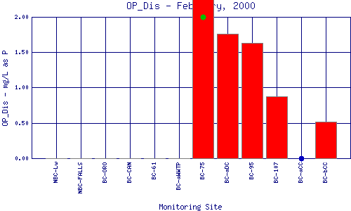 OP_Dis Plot