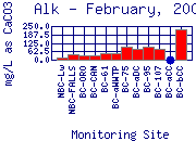 Alk Plot