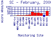 SC Plot