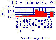 TOC Plot