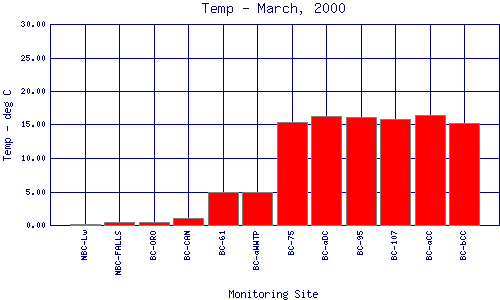 Temp Plot