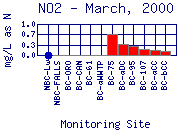 NO2 Plot