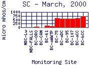 SC Plot