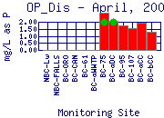 OP_Dis Plot