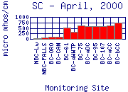 SC Plot