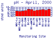 pH Plot