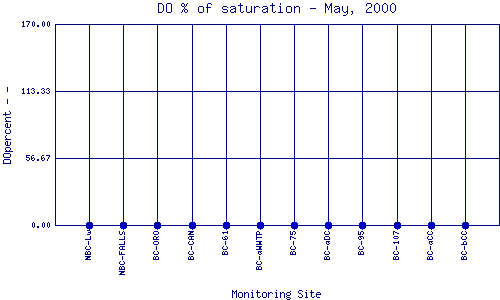 DOpercent Plot