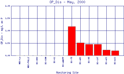 OP_Dis Plot