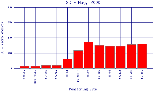 SC Plot