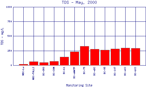 TDS Plot