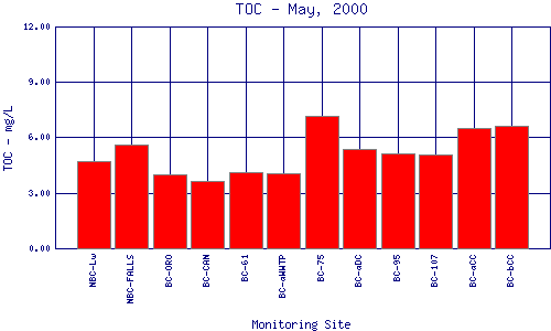 TOC Plot