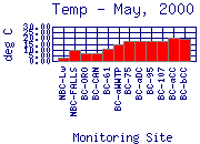 Temp Plot