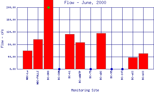 Flow Plot