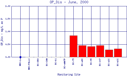 OP_Dis Plot