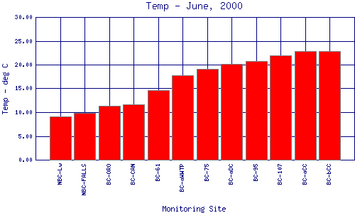 Temp Plot