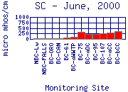 SC Plot