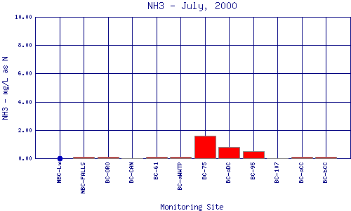 NH3 Plot