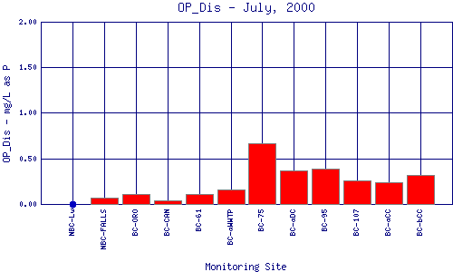 OP_Dis Plot