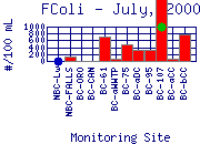 July 2000 FColi