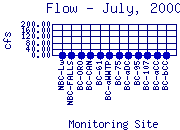 Flow Plot