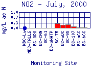 NO2 Plot