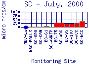 SC Plot