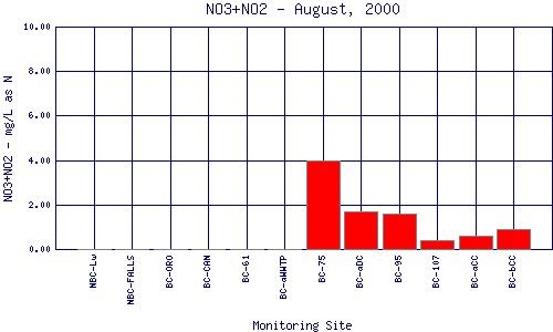 NO3+NO2 Plot