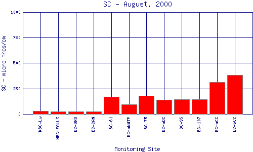 SC Plot