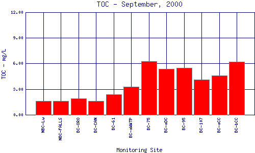 TOC Plot